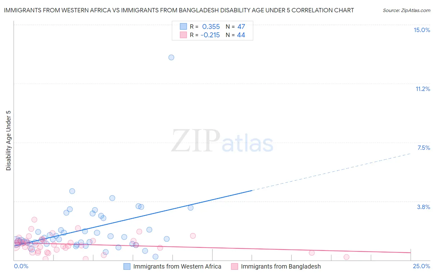 Immigrants from Western Africa vs Immigrants from Bangladesh Disability Age Under 5
