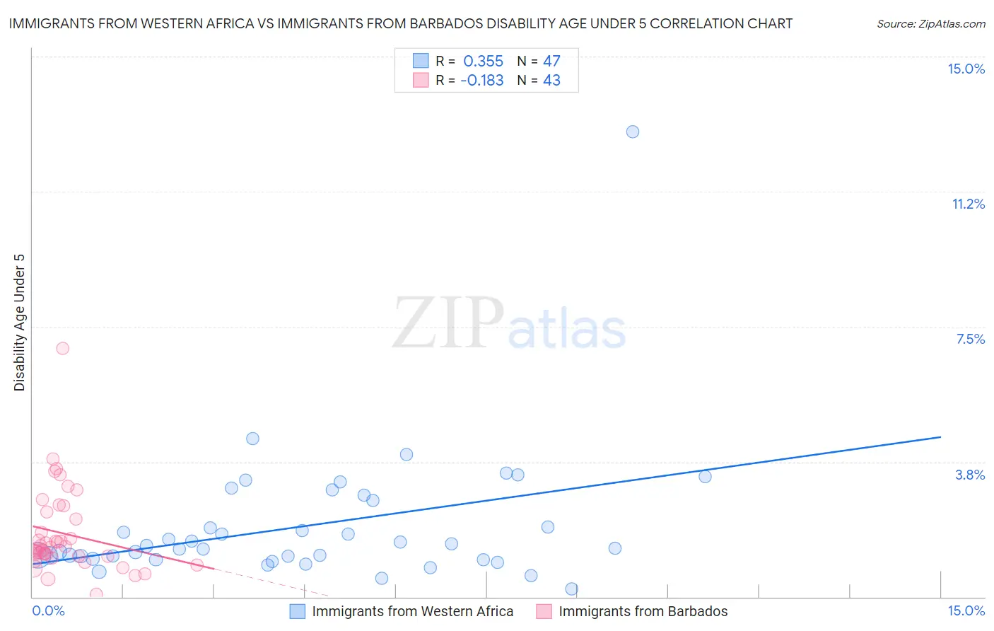 Immigrants from Western Africa vs Immigrants from Barbados Disability Age Under 5