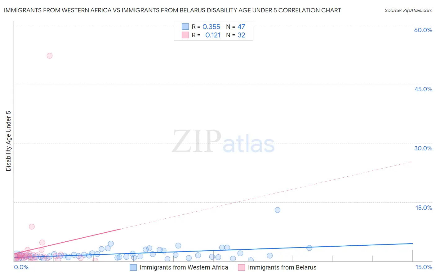 Immigrants from Western Africa vs Immigrants from Belarus Disability Age Under 5