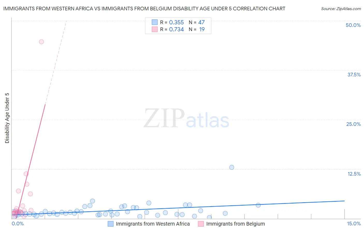 Immigrants from Western Africa vs Immigrants from Belgium Disability Age Under 5