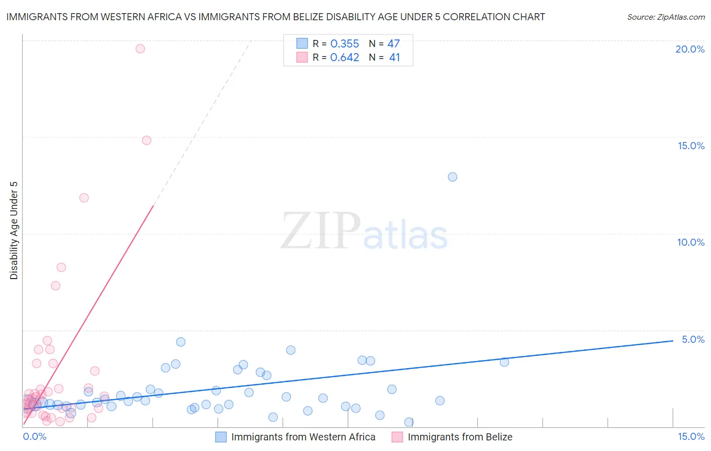 Immigrants from Western Africa vs Immigrants from Belize Disability Age Under 5