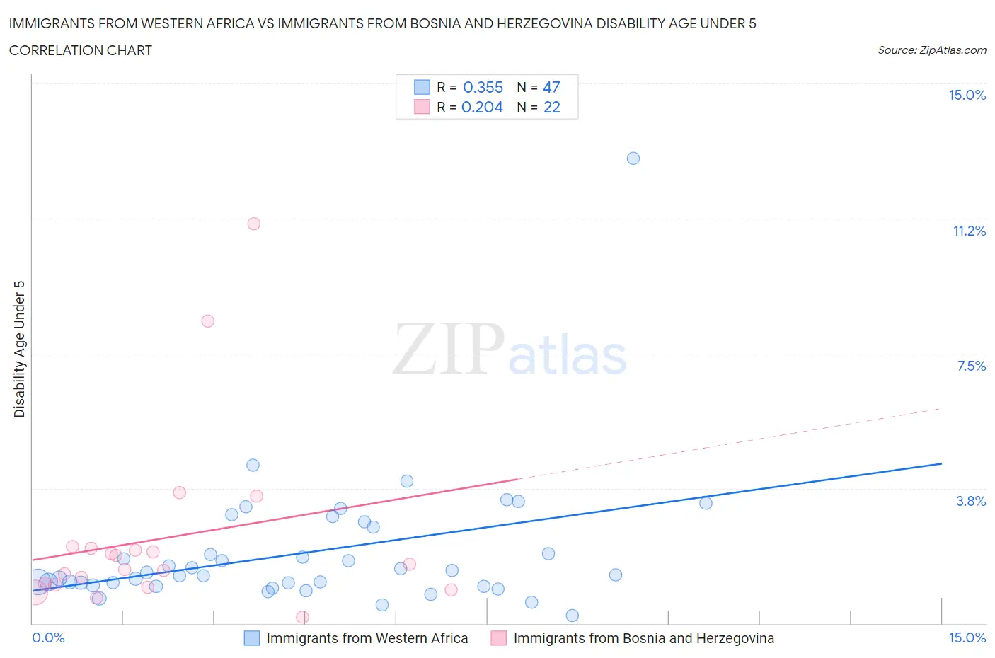 Immigrants from Western Africa vs Immigrants from Bosnia and Herzegovina Disability Age Under 5