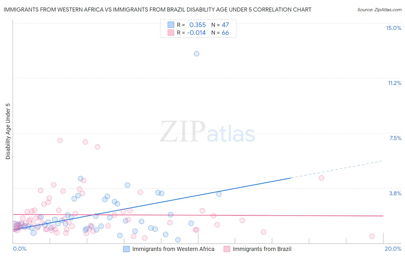 Immigrants from Western Africa vs Immigrants from Brazil Disability Age Under 5