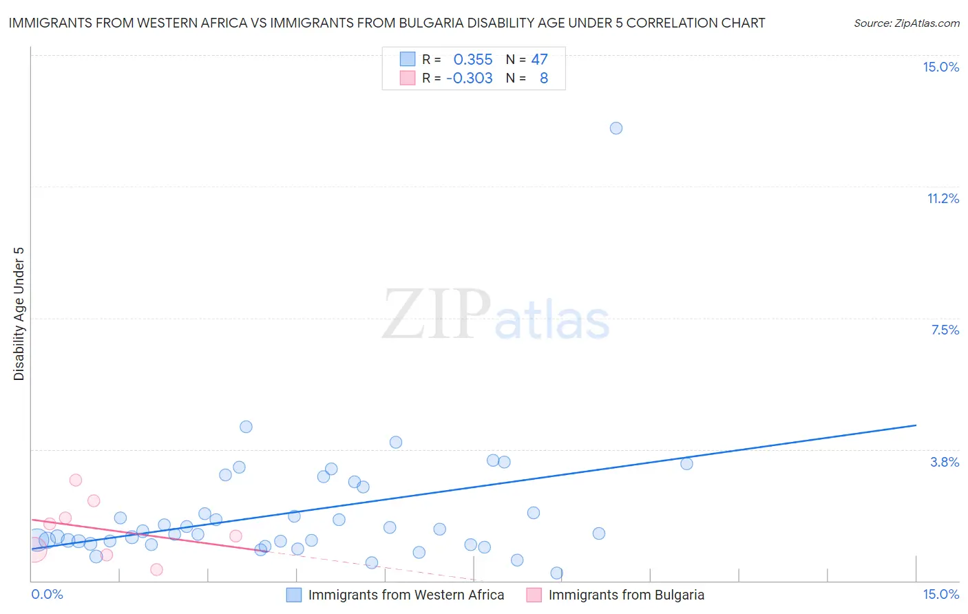 Immigrants from Western Africa vs Immigrants from Bulgaria Disability Age Under 5