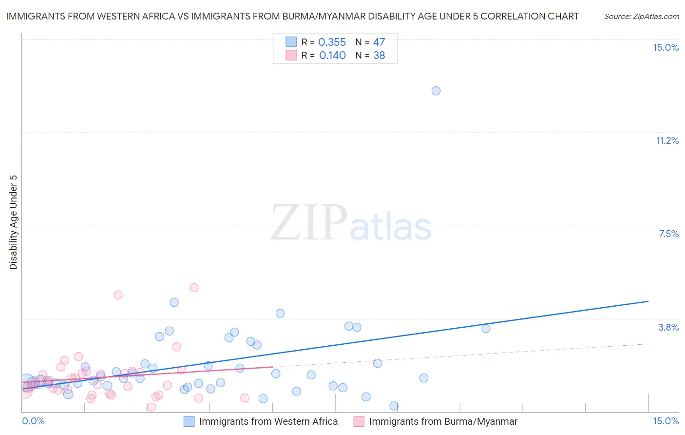Immigrants from Western Africa vs Immigrants from Burma/Myanmar Disability Age Under 5