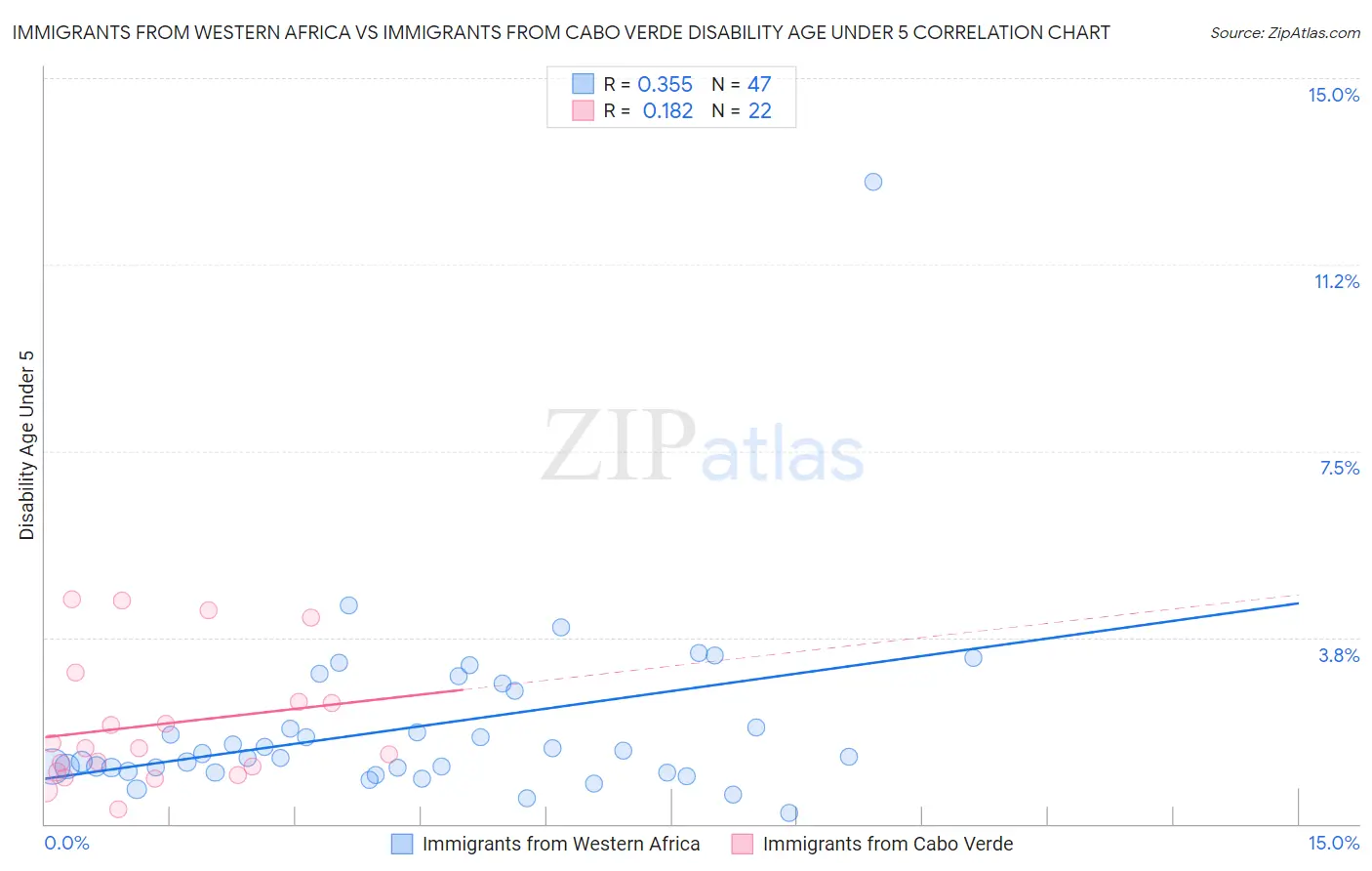 Immigrants from Western Africa vs Immigrants from Cabo Verde Disability Age Under 5