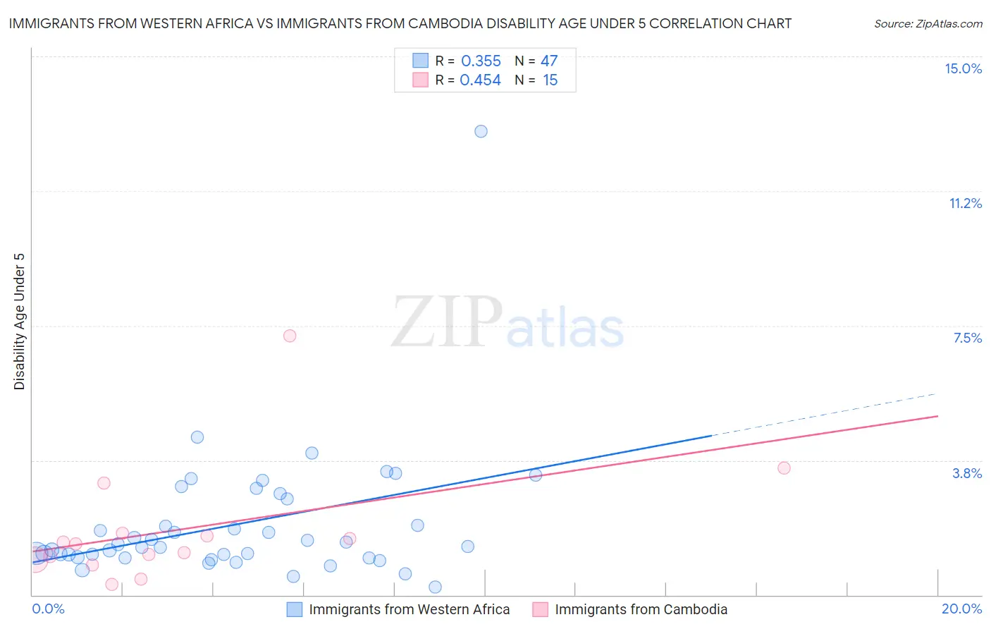 Immigrants from Western Africa vs Immigrants from Cambodia Disability Age Under 5