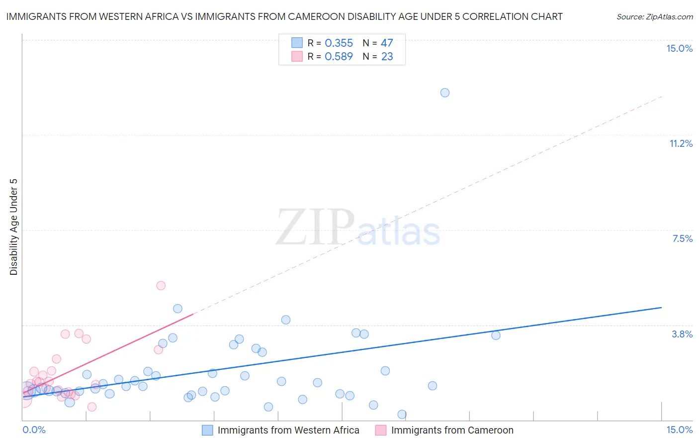 Immigrants from Western Africa vs Immigrants from Cameroon Disability Age Under 5