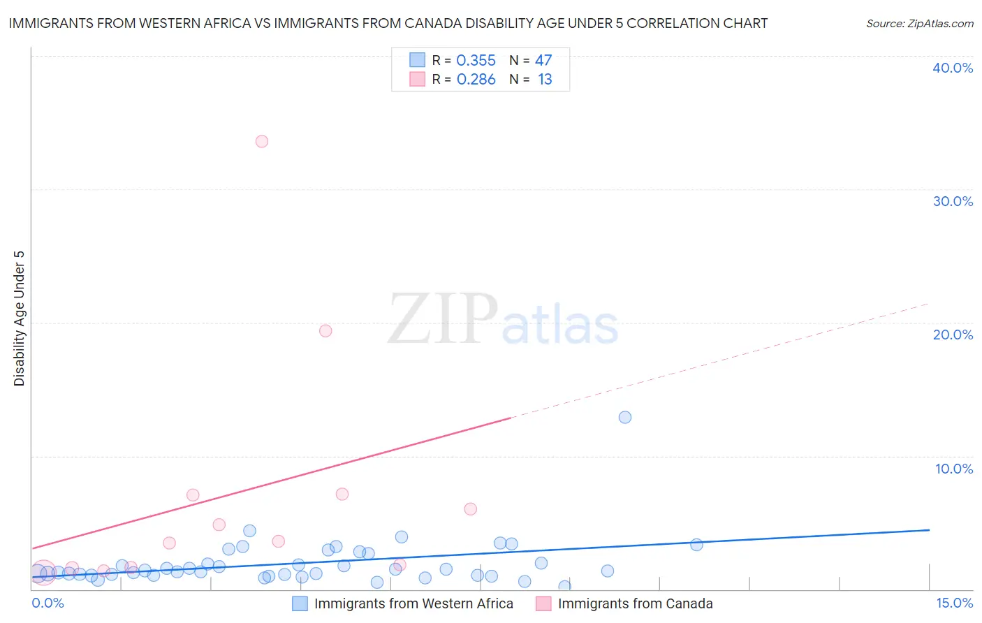Immigrants from Western Africa vs Immigrants from Canada Disability Age Under 5