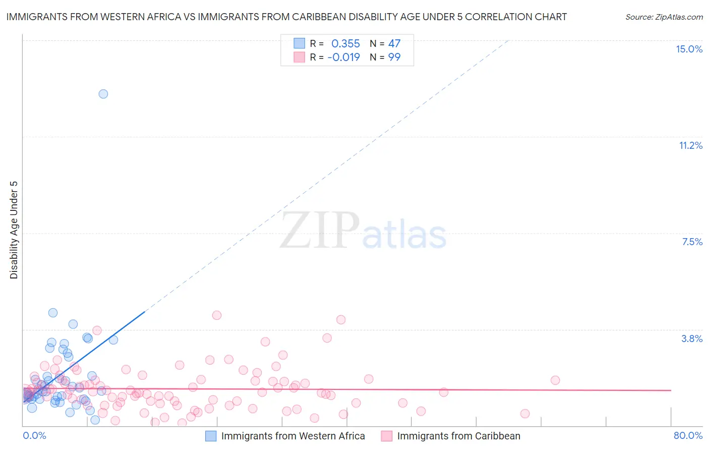 Immigrants from Western Africa vs Immigrants from Caribbean Disability Age Under 5