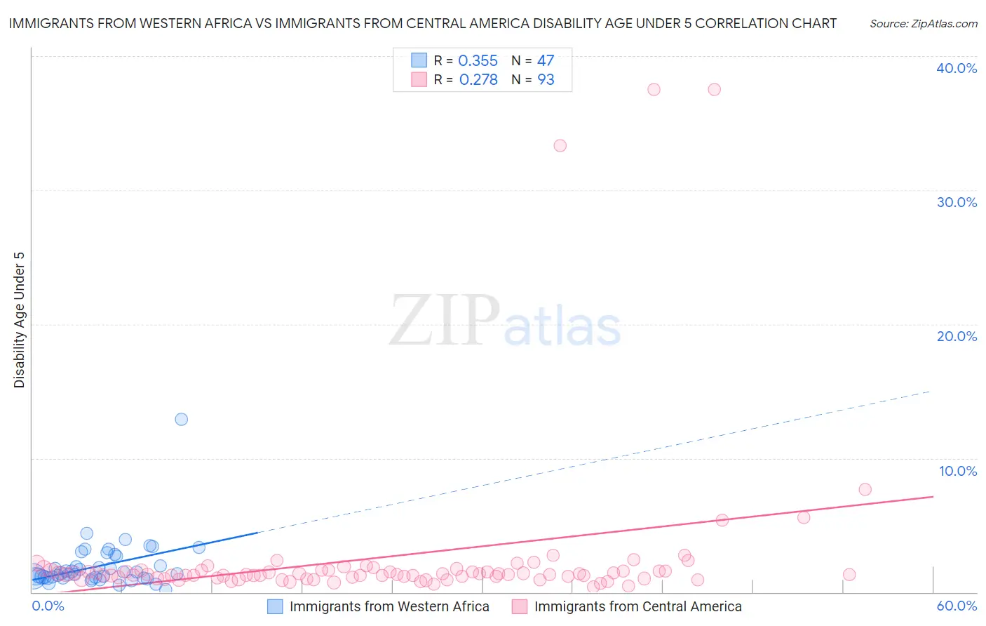 Immigrants from Western Africa vs Immigrants from Central America Disability Age Under 5