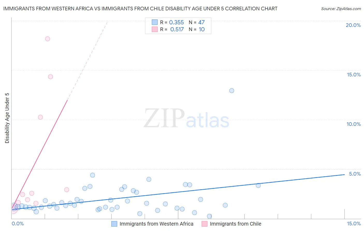 Immigrants from Western Africa vs Immigrants from Chile Disability Age Under 5