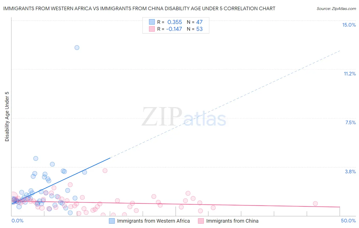 Immigrants from Western Africa vs Immigrants from China Disability Age Under 5
