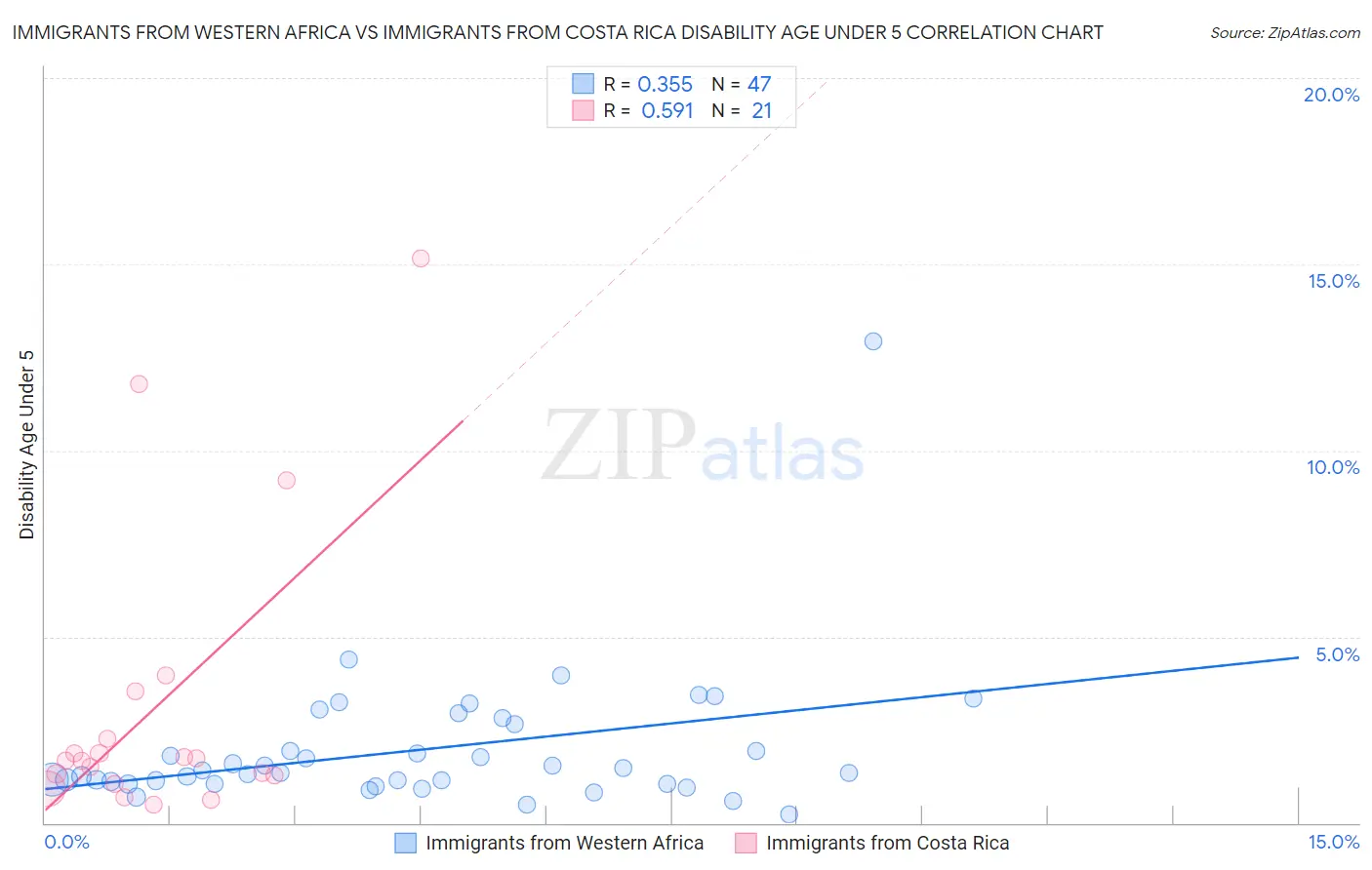Immigrants from Western Africa vs Immigrants from Costa Rica Disability Age Under 5