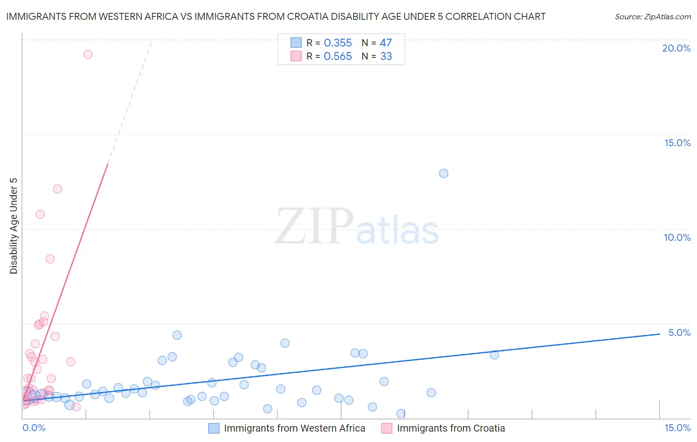 Immigrants from Western Africa vs Immigrants from Croatia Disability Age Under 5