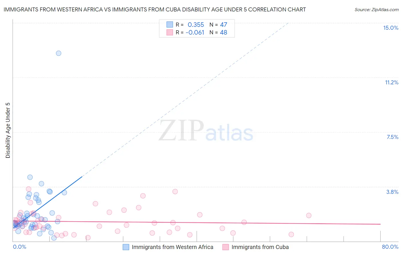 Immigrants from Western Africa vs Immigrants from Cuba Disability Age Under 5