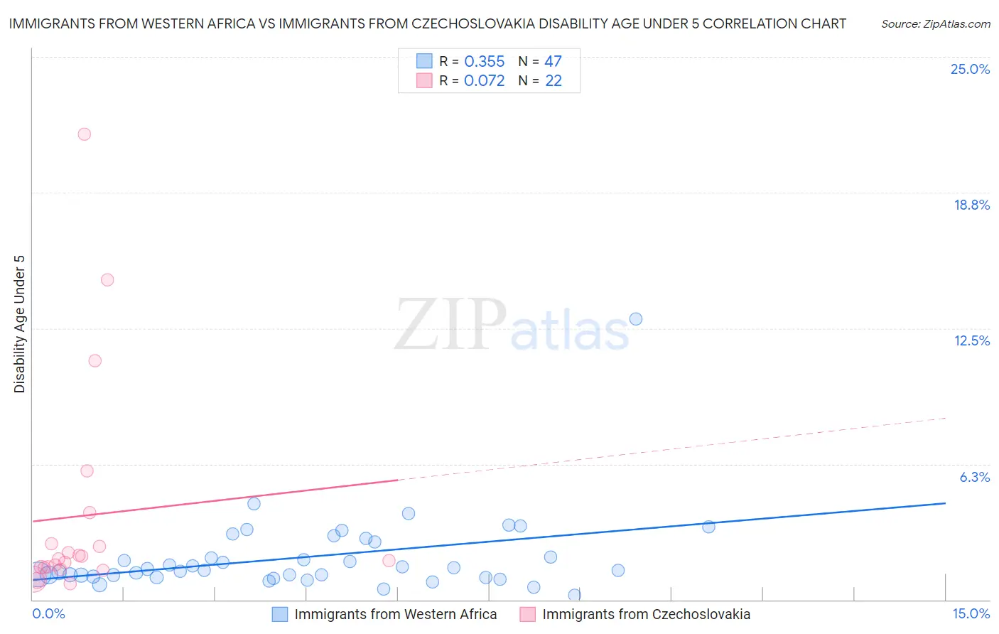 Immigrants from Western Africa vs Immigrants from Czechoslovakia Disability Age Under 5