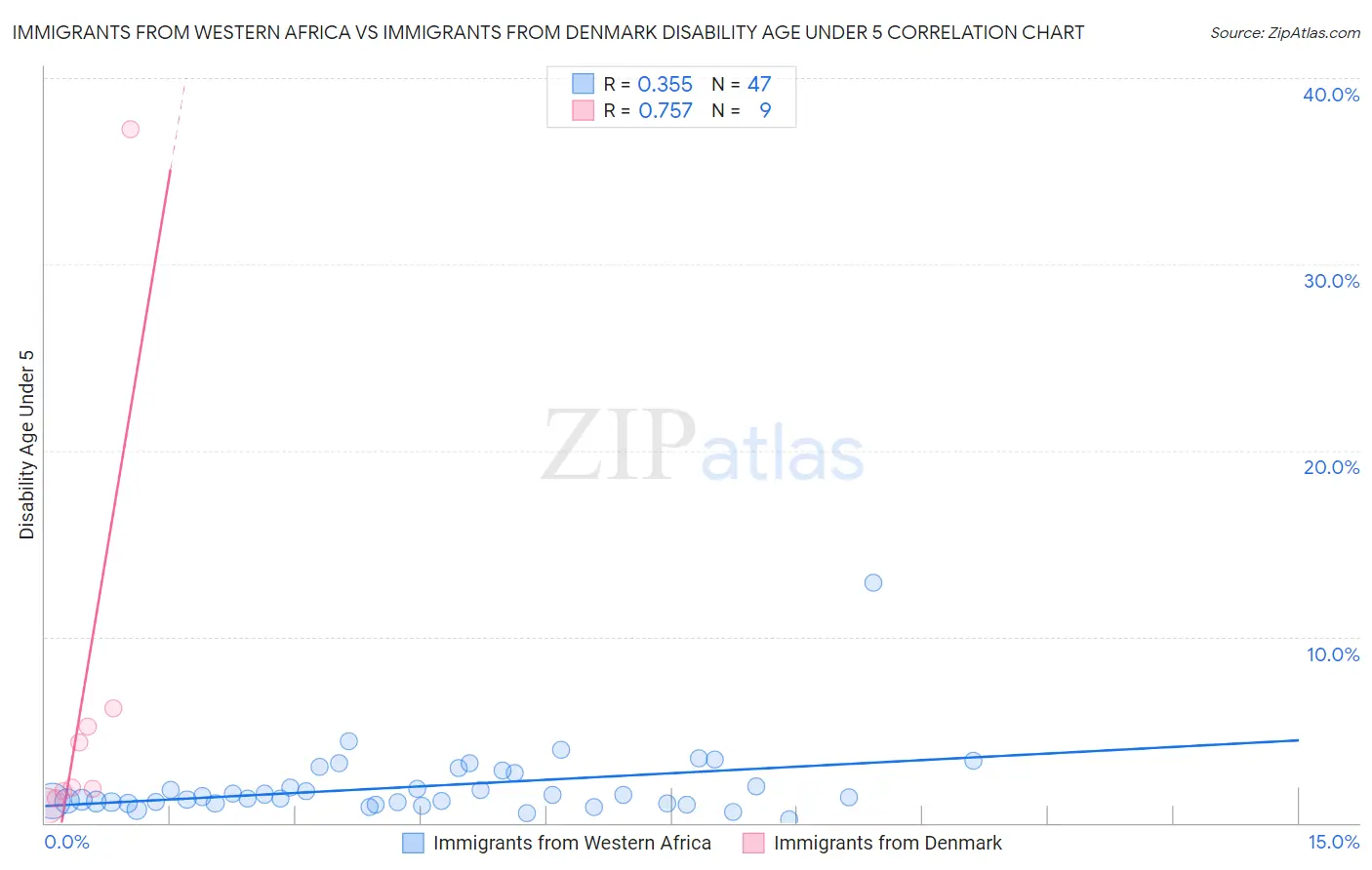 Immigrants from Western Africa vs Immigrants from Denmark Disability Age Under 5