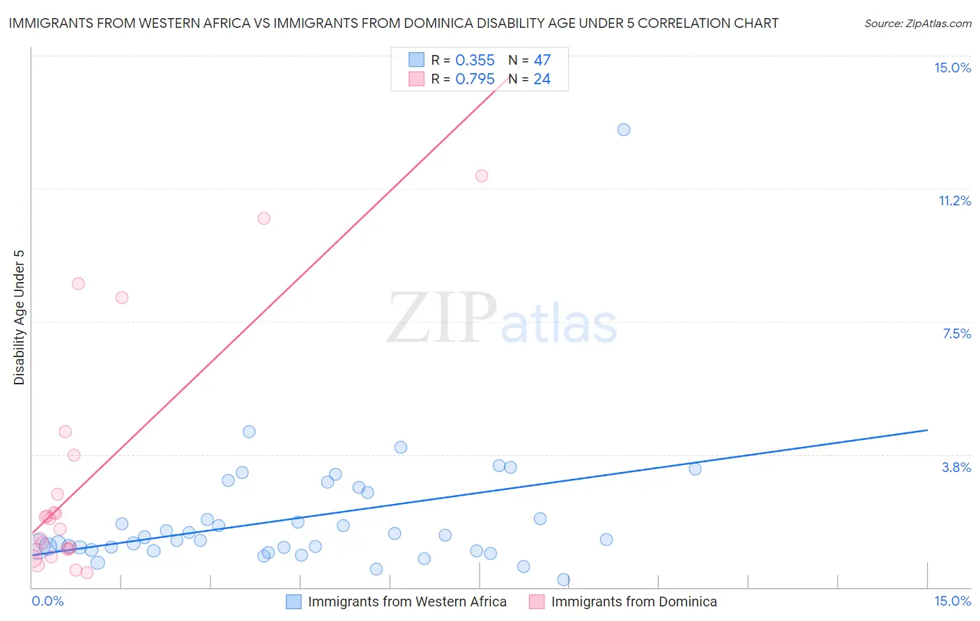 Immigrants from Western Africa vs Immigrants from Dominica Disability Age Under 5