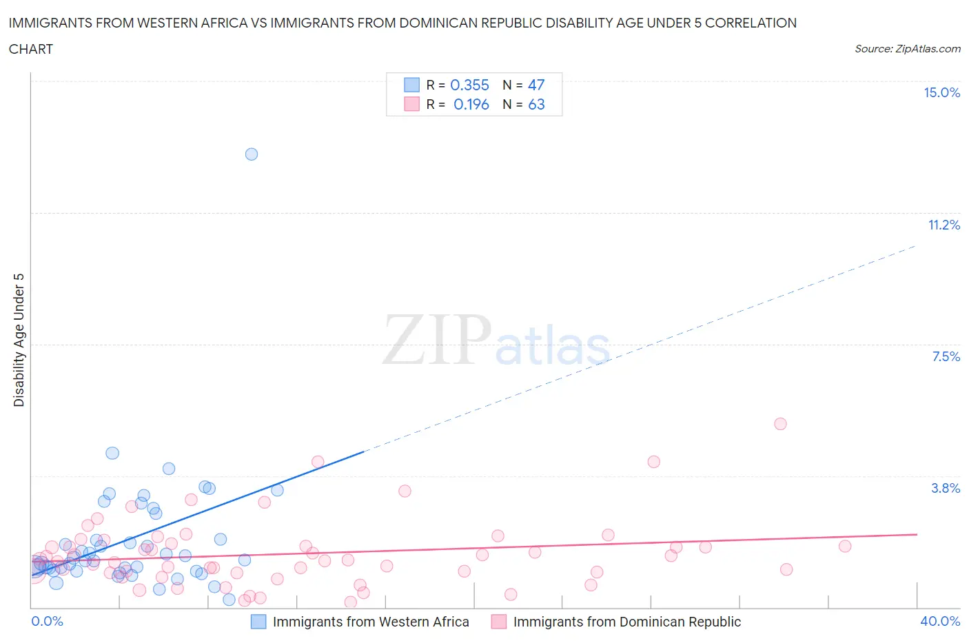 Immigrants from Western Africa vs Immigrants from Dominican Republic Disability Age Under 5