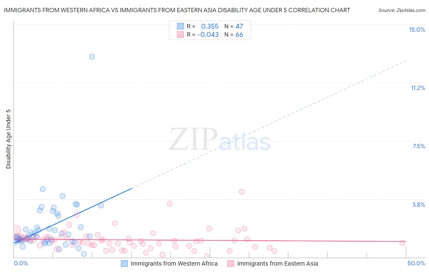 Immigrants from Western Africa vs Immigrants from Eastern Asia Disability Age Under 5