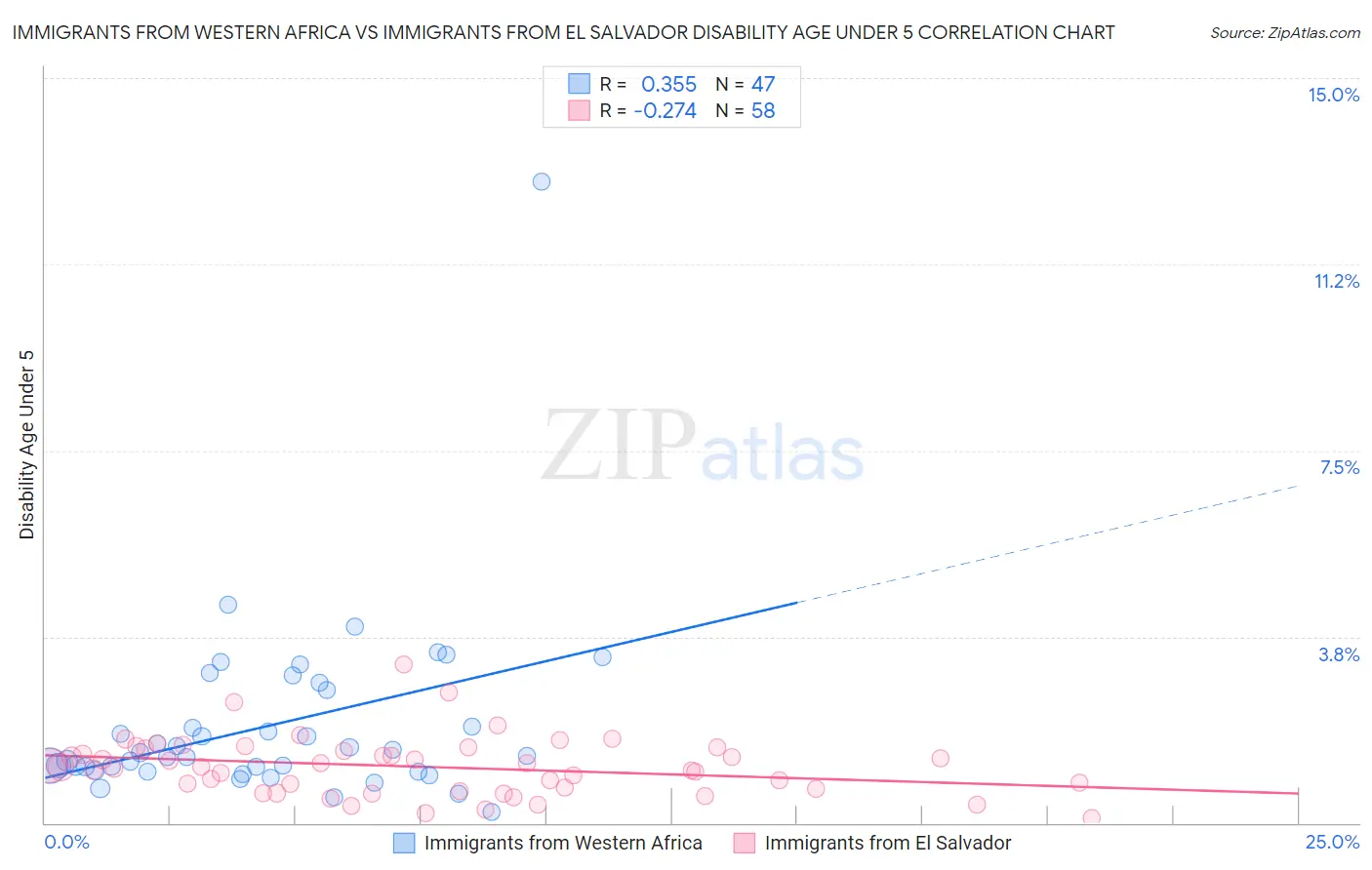 Immigrants from Western Africa vs Immigrants from El Salvador Disability Age Under 5