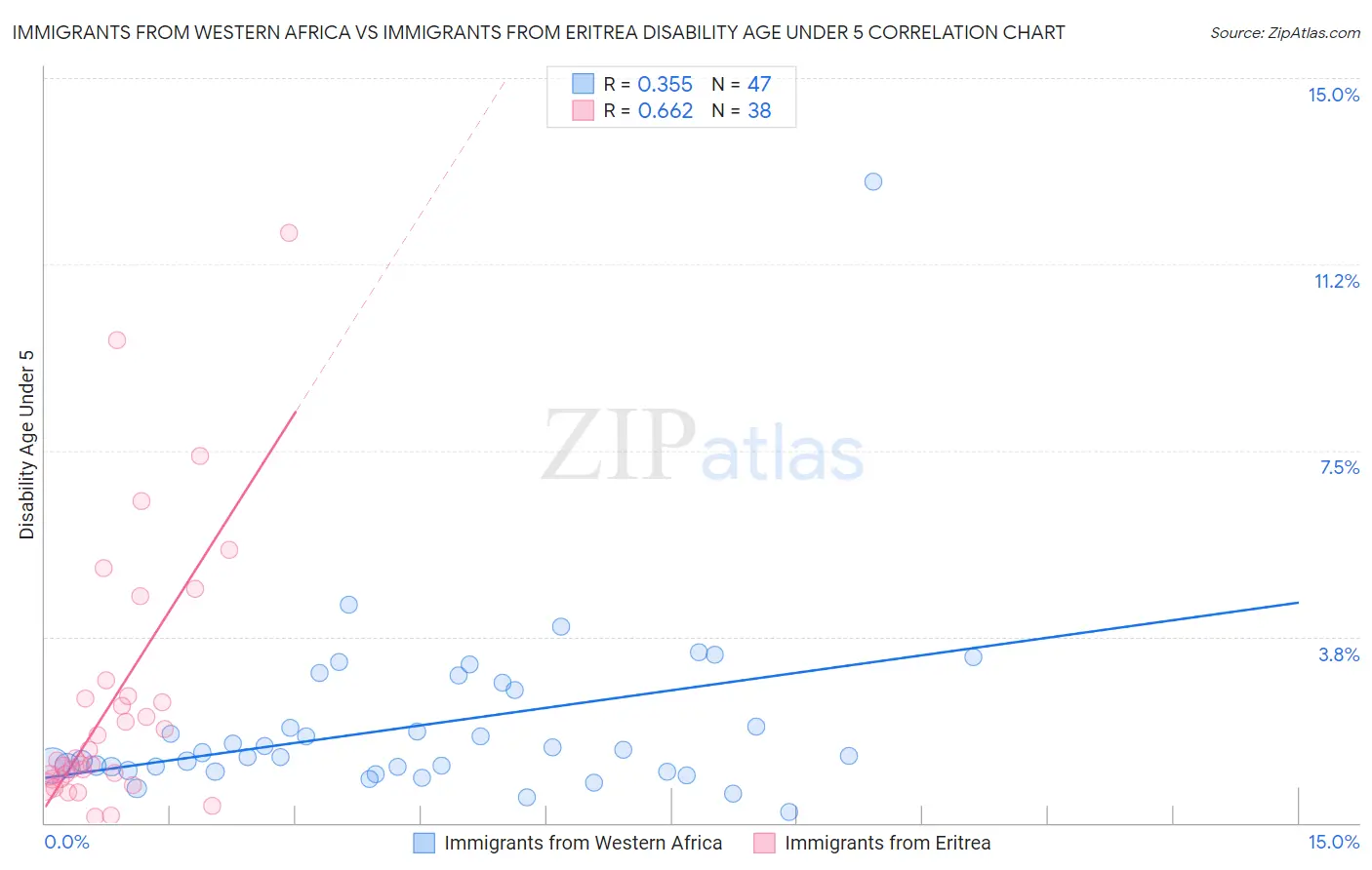 Immigrants from Western Africa vs Immigrants from Eritrea Disability Age Under 5