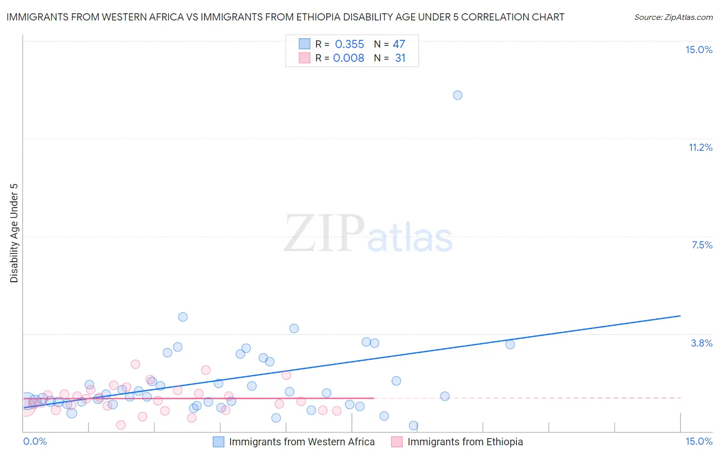 Immigrants from Western Africa vs Immigrants from Ethiopia Disability Age Under 5