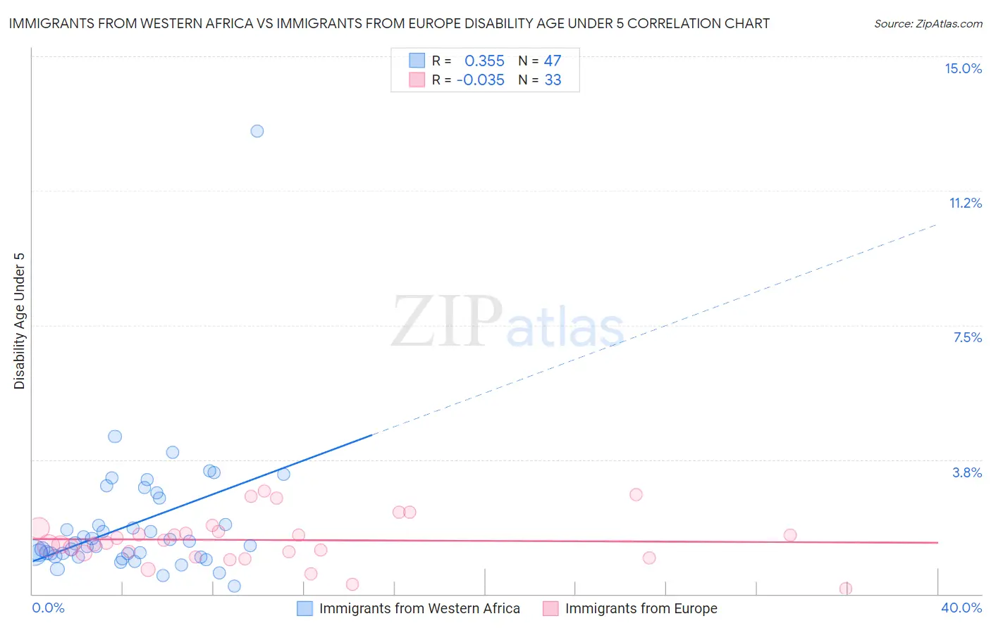 Immigrants from Western Africa vs Immigrants from Europe Disability Age Under 5