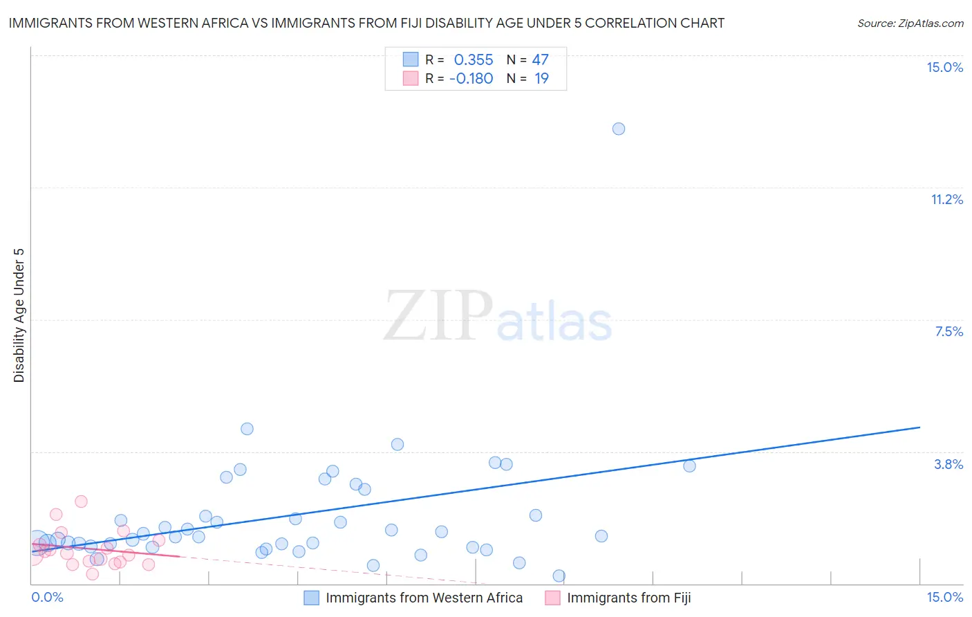 Immigrants from Western Africa vs Immigrants from Fiji Disability Age Under 5