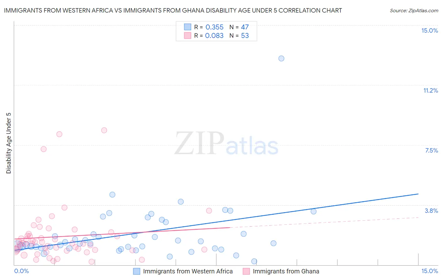 Immigrants from Western Africa vs Immigrants from Ghana Disability Age Under 5