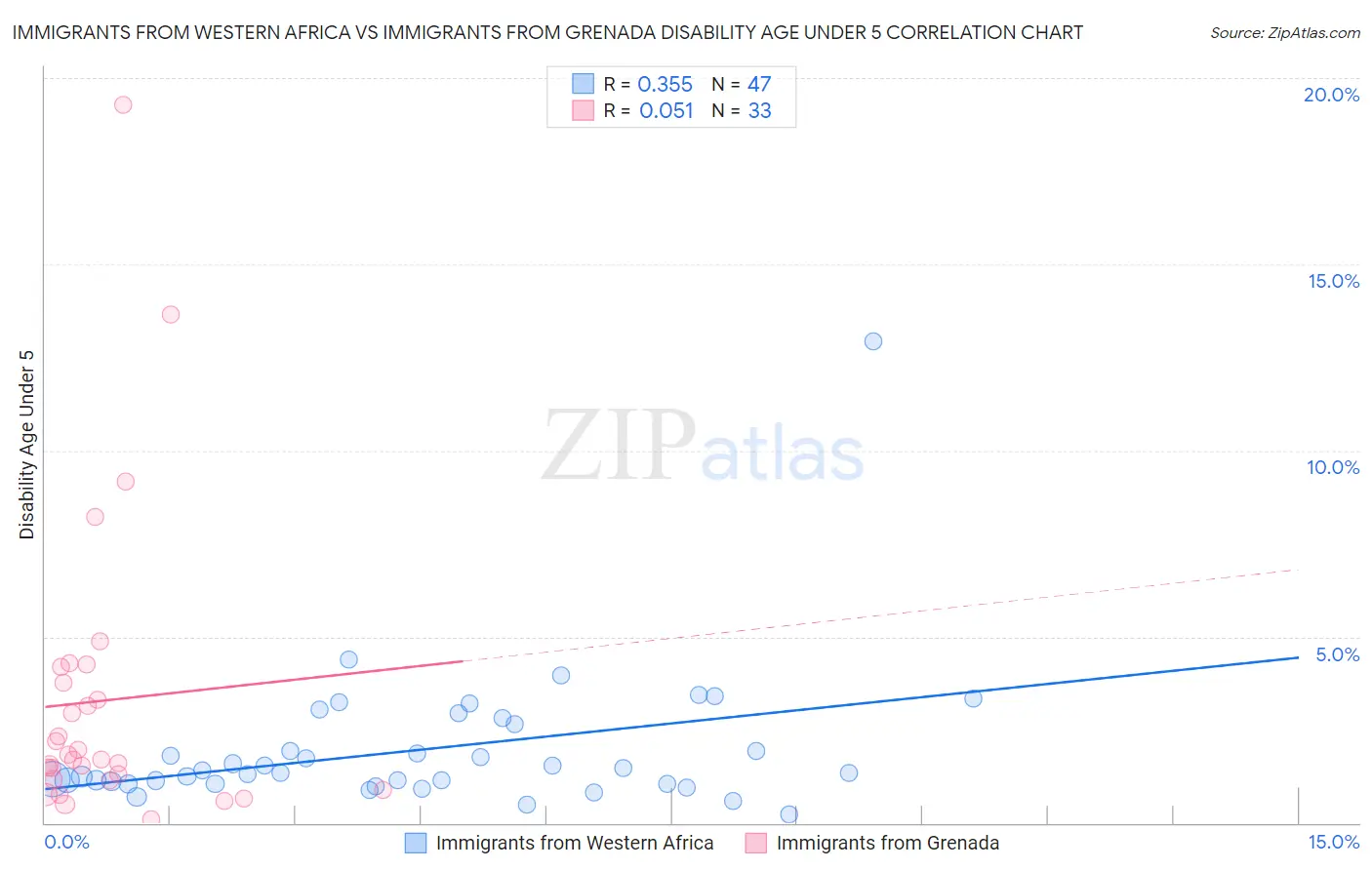 Immigrants from Western Africa vs Immigrants from Grenada Disability Age Under 5