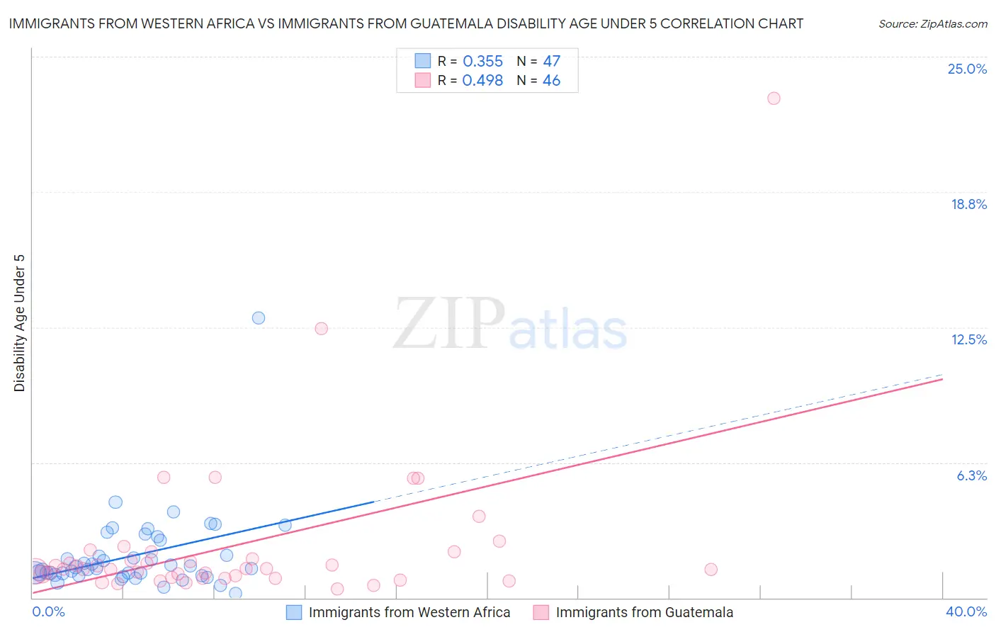 Immigrants from Western Africa vs Immigrants from Guatemala Disability Age Under 5