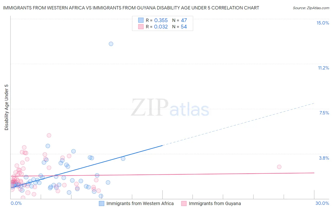 Immigrants from Western Africa vs Immigrants from Guyana Disability Age Under 5