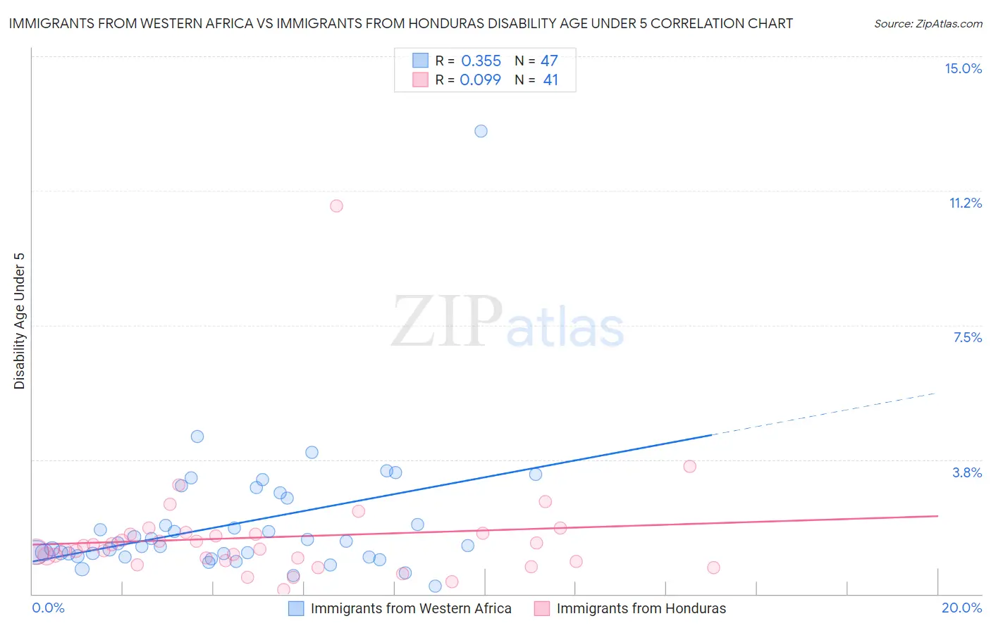 Immigrants from Western Africa vs Immigrants from Honduras Disability Age Under 5