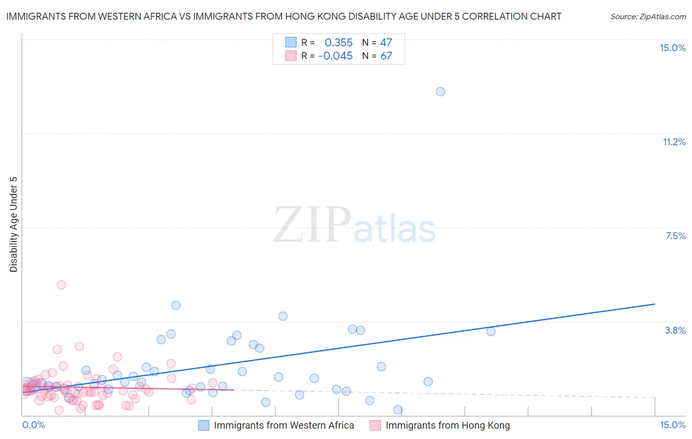Immigrants from Western Africa vs Immigrants from Hong Kong Disability Age Under 5