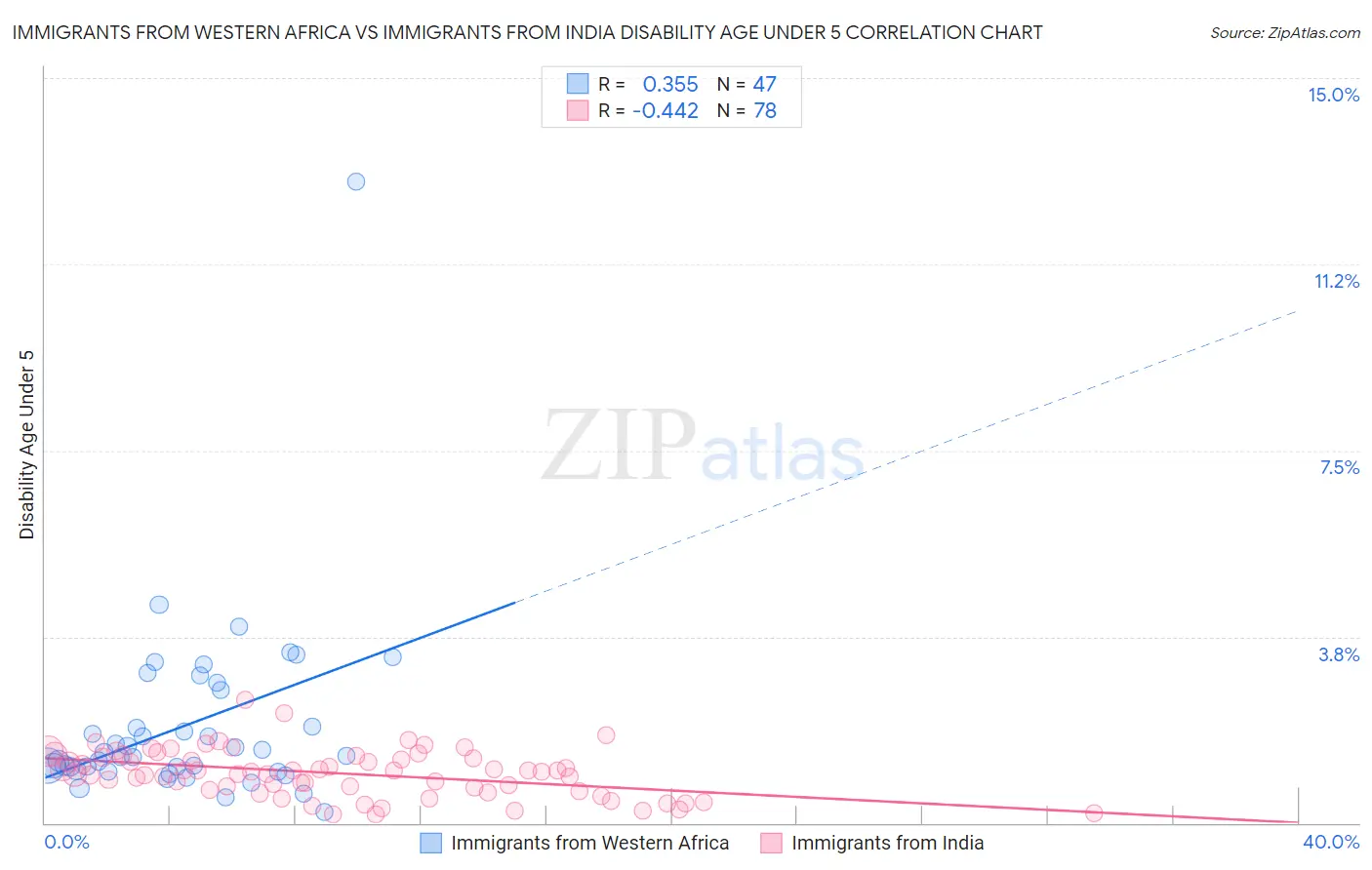 Immigrants from Western Africa vs Immigrants from India Disability Age Under 5