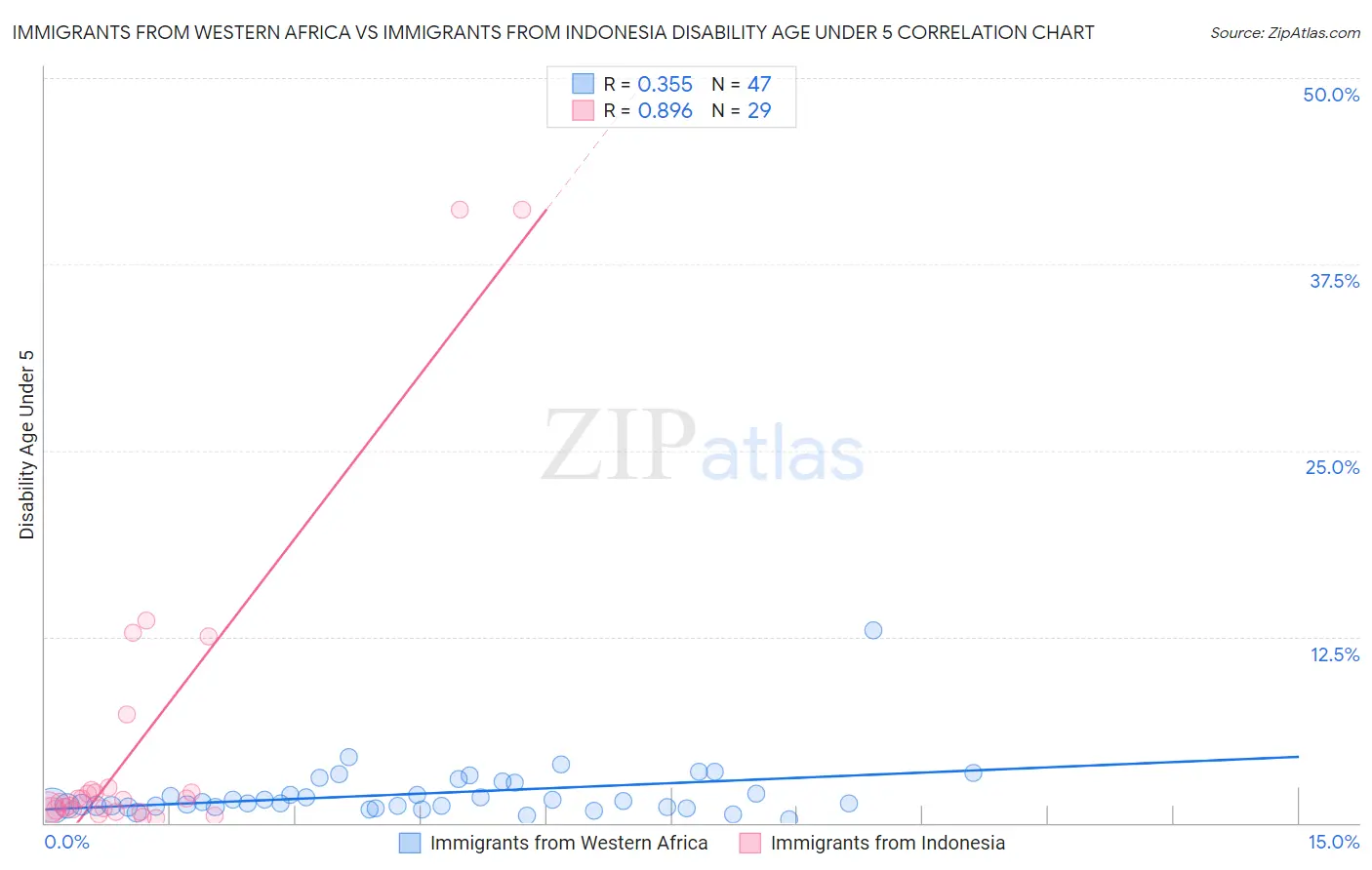 Immigrants from Western Africa vs Immigrants from Indonesia Disability Age Under 5
