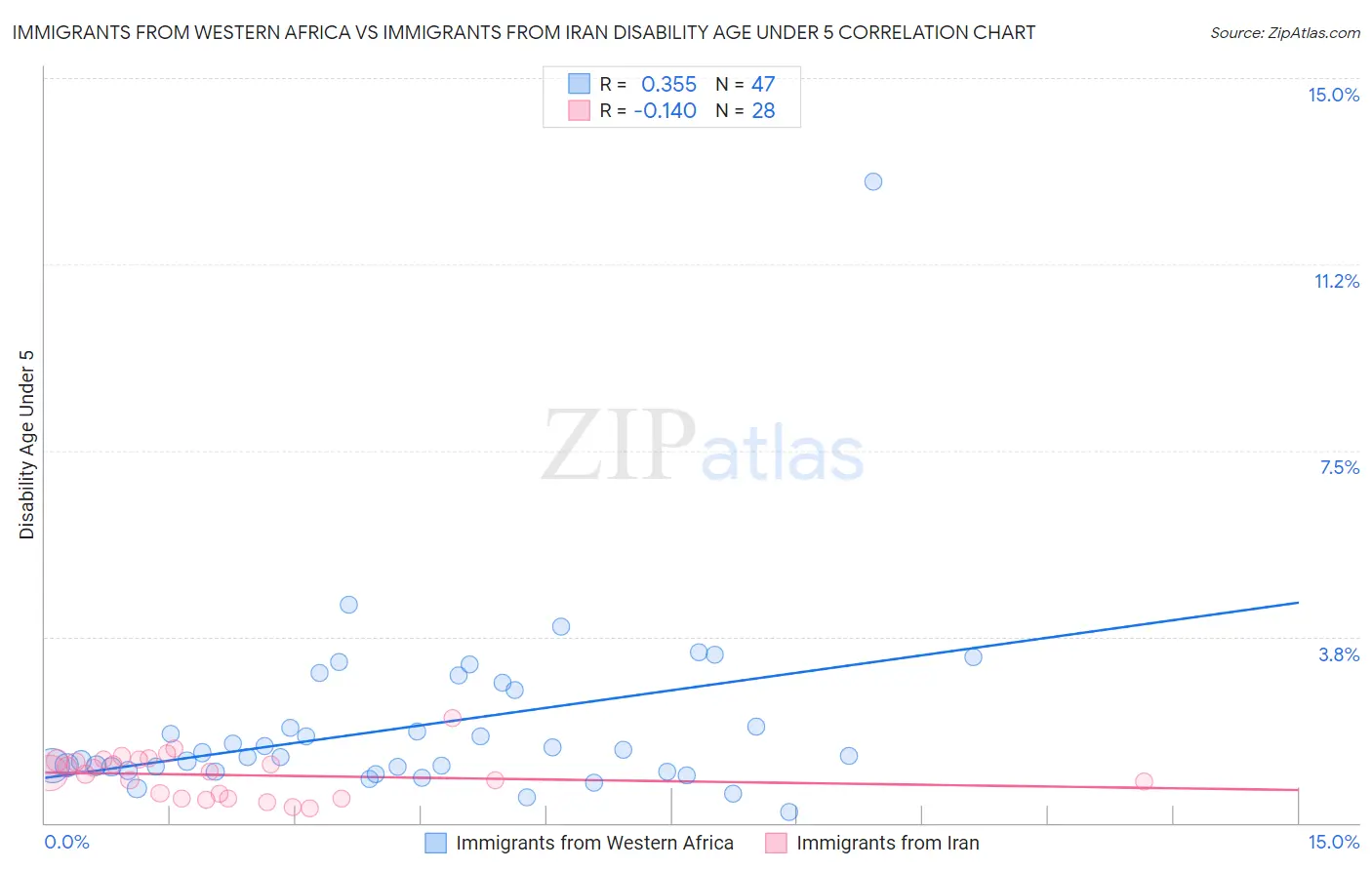 Immigrants from Western Africa vs Immigrants from Iran Disability Age Under 5
