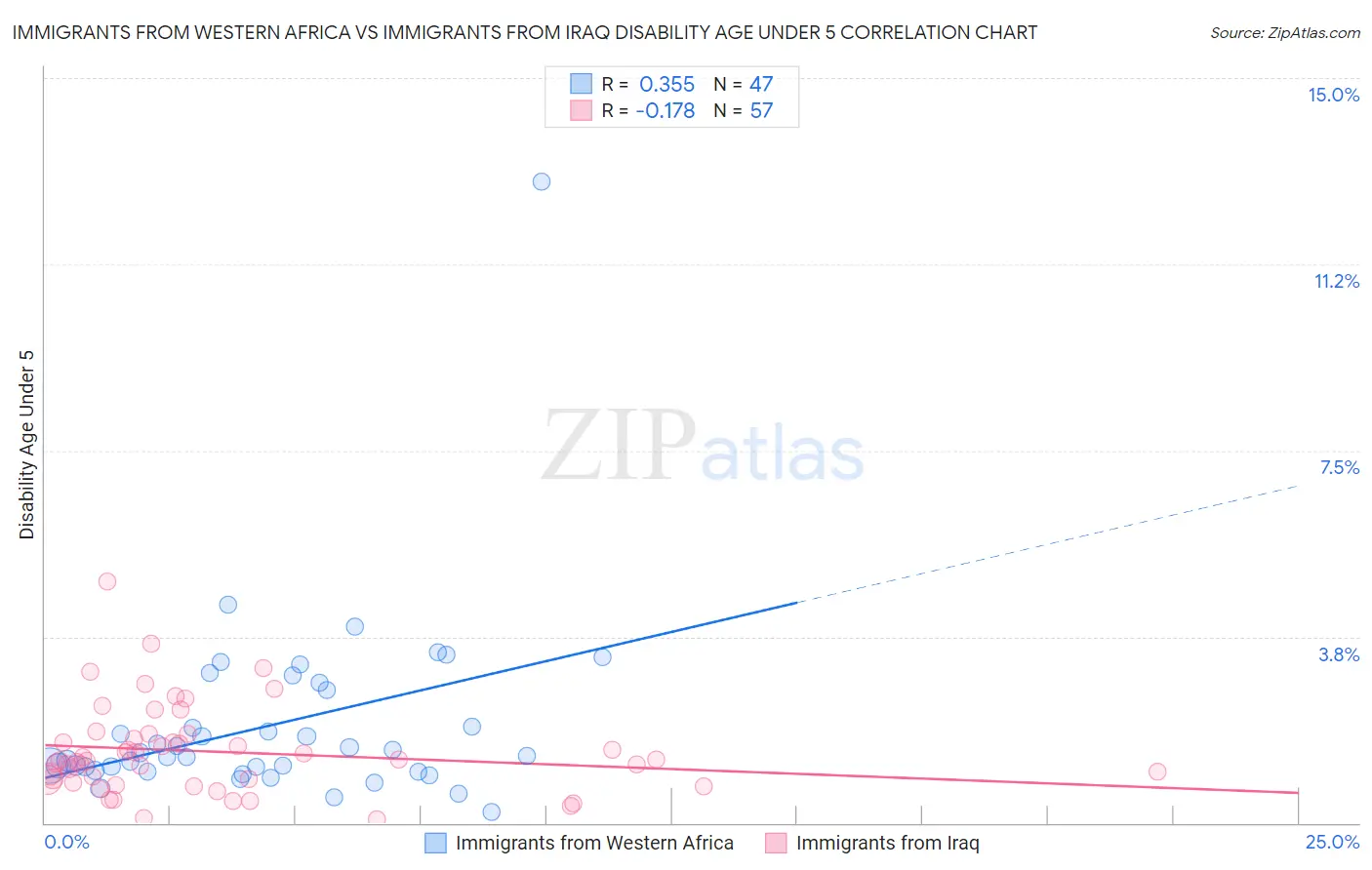 Immigrants from Western Africa vs Immigrants from Iraq Disability Age Under 5