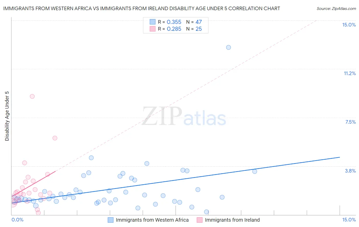 Immigrants from Western Africa vs Immigrants from Ireland Disability Age Under 5