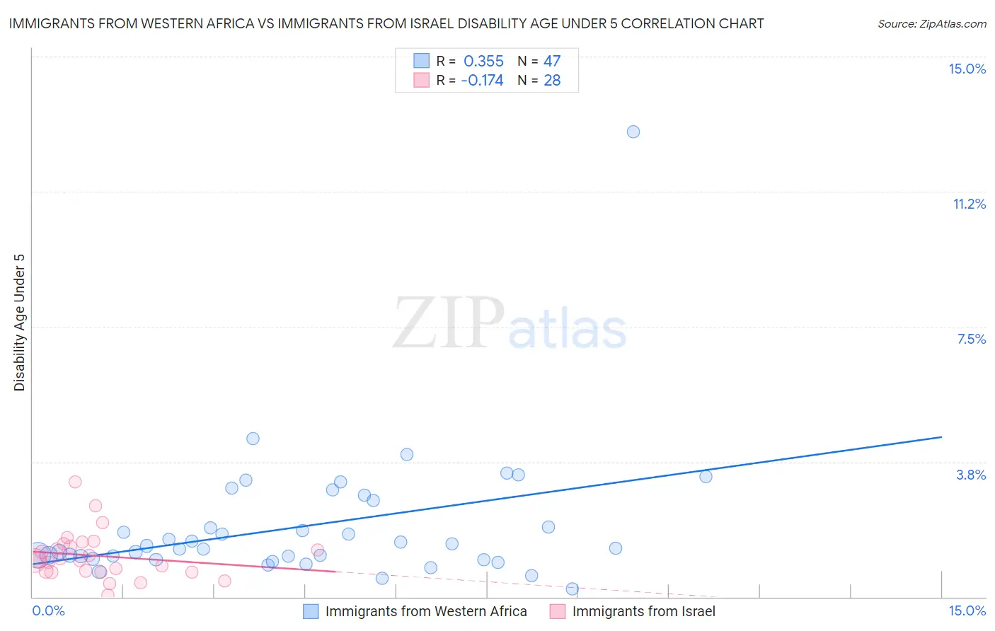 Immigrants from Western Africa vs Immigrants from Israel Disability Age Under 5