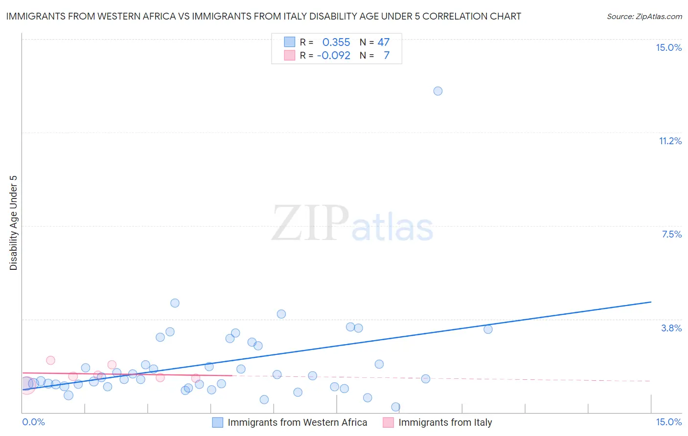 Immigrants from Western Africa vs Immigrants from Italy Disability Age Under 5