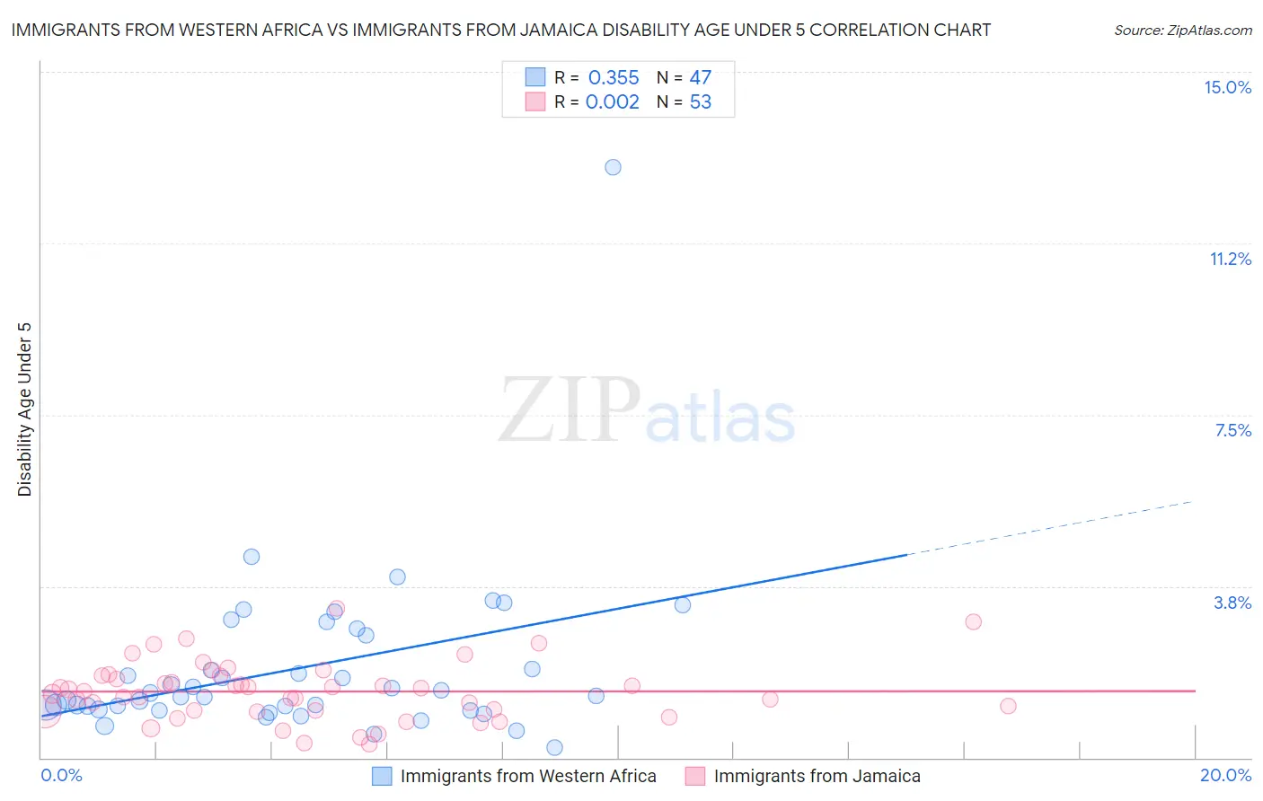 Immigrants from Western Africa vs Immigrants from Jamaica Disability Age Under 5