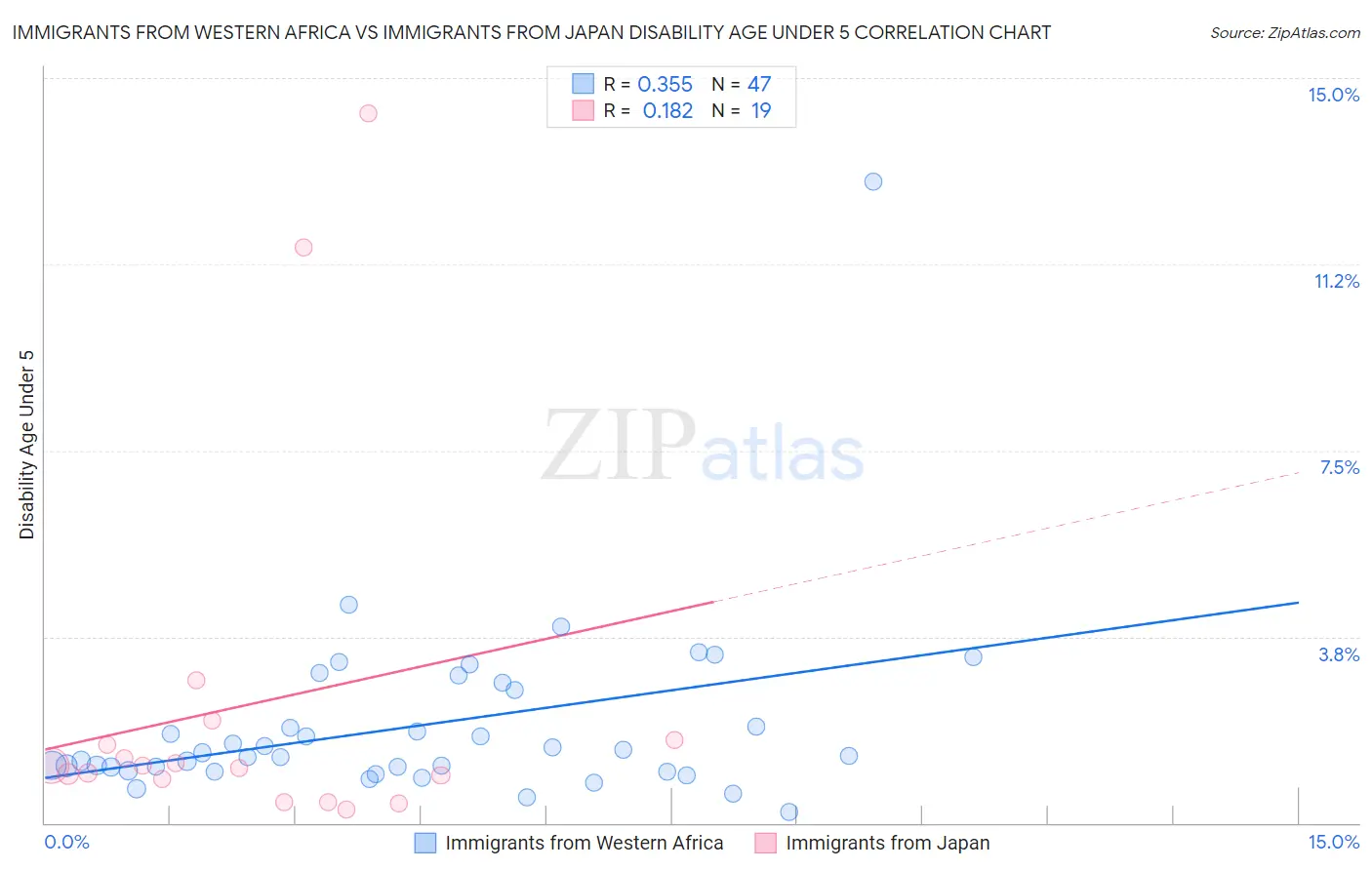 Immigrants from Western Africa vs Immigrants from Japan Disability Age Under 5