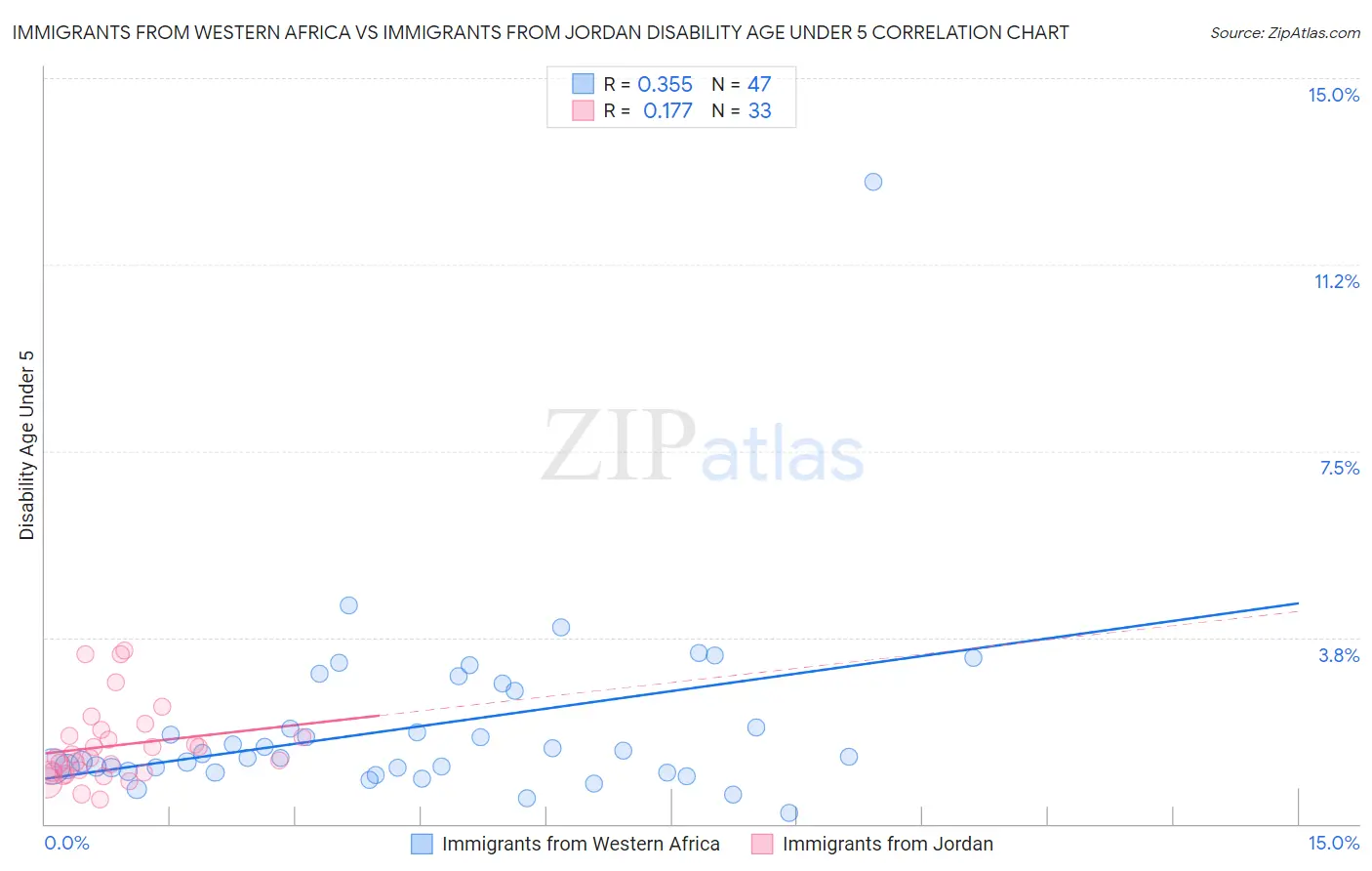 Immigrants from Western Africa vs Immigrants from Jordan Disability Age Under 5