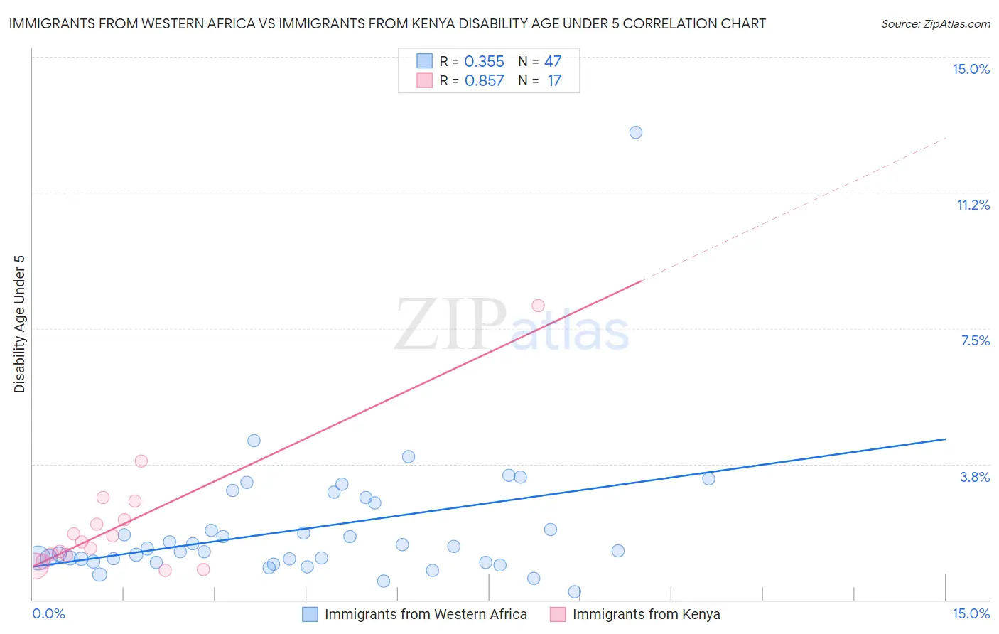 Immigrants from Western Africa vs Immigrants from Kenya Disability Age Under 5