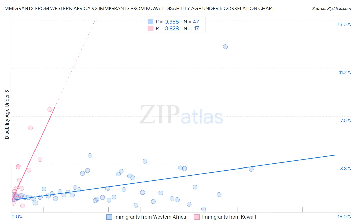 Immigrants from Western Africa vs Immigrants from Kuwait Disability Age Under 5