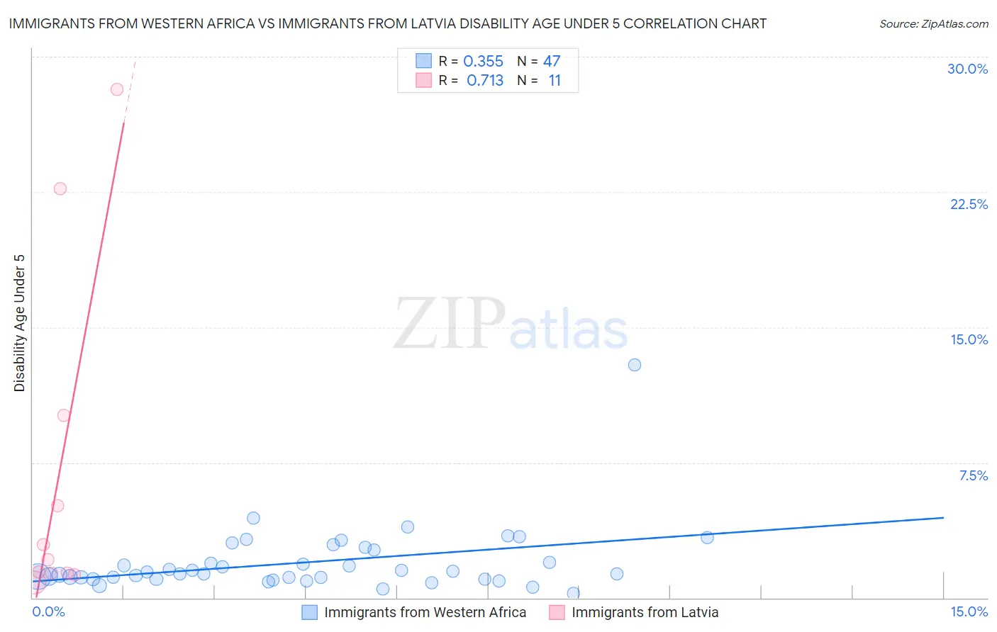 Immigrants from Western Africa vs Immigrants from Latvia Disability Age Under 5