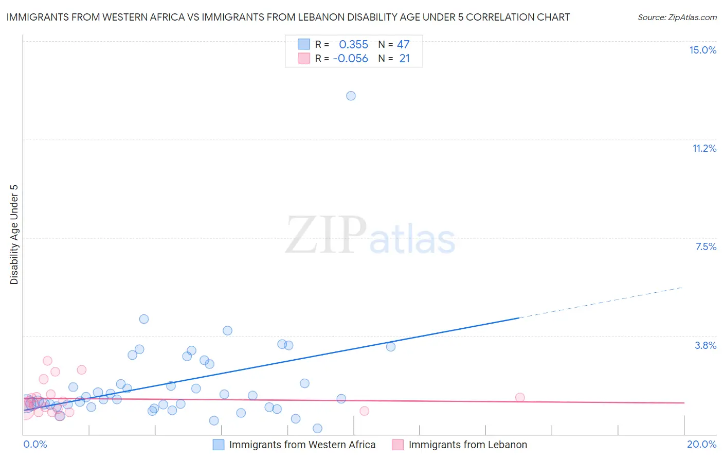 Immigrants from Western Africa vs Immigrants from Lebanon Disability Age Under 5